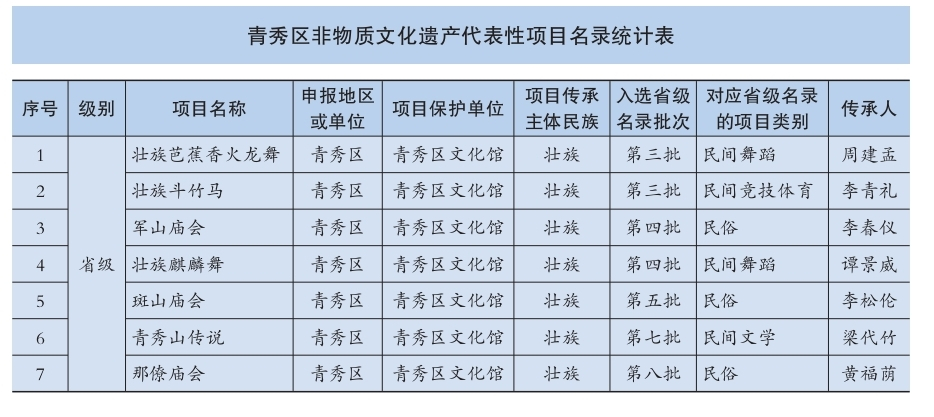 青秀区非遗