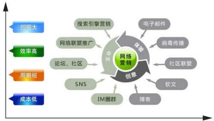 互动营销