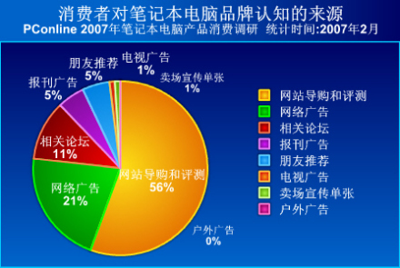 品牌认知