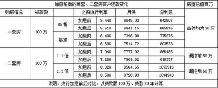 房贷利率