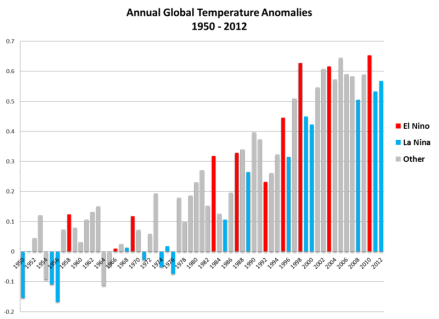 1950-2011期间的全球年平均温度异常