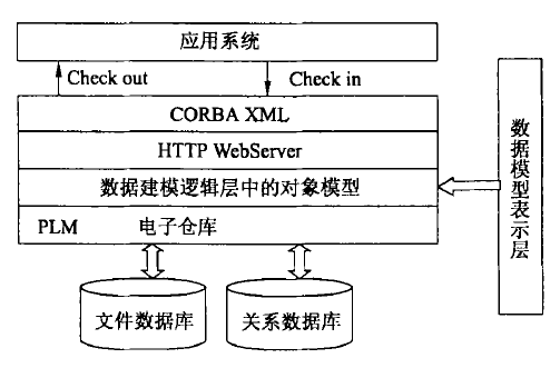 图4 集成数据环境