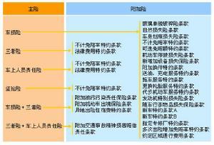 附加险