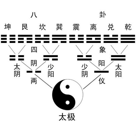 八卦图