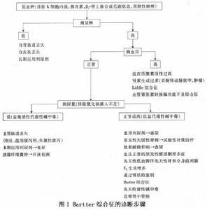 巴特综合症的诊断步骤