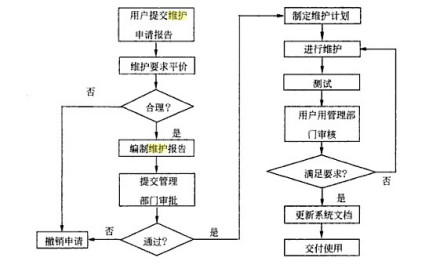 系统维护工作的程序 
