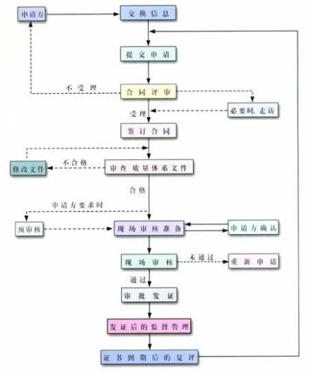 质量体系认证工作程序