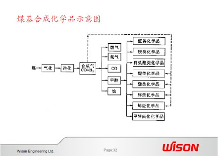 煤基合成化学品图1