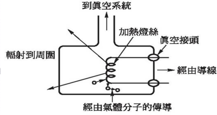 图3 皮拉尼电阻规