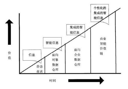 数据仓库价值曲线