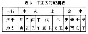 表3:干支五行配属表