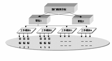 图1 职位绩效目标分解示意图