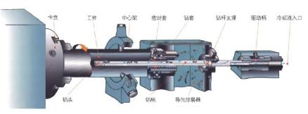 枪钻加工原理图