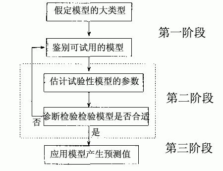 一次指数平滑法