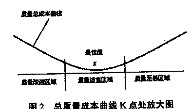 质量成本曲线