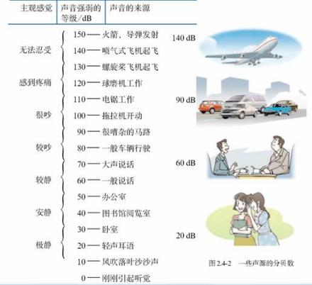 声音来源的分贝数