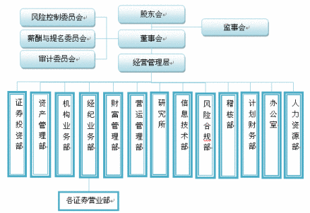 组织架构 