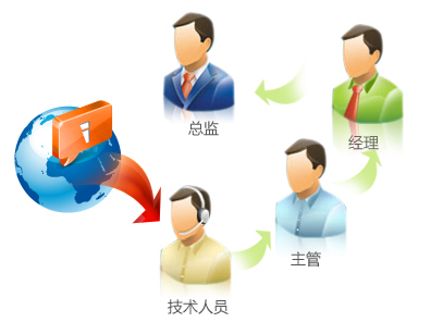 销售管理