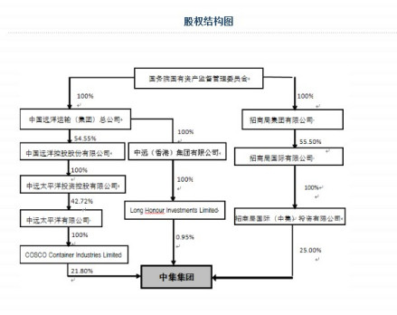 股权结构图 