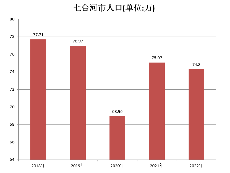 七台河市户籍人口变化（2020年为常住人口）