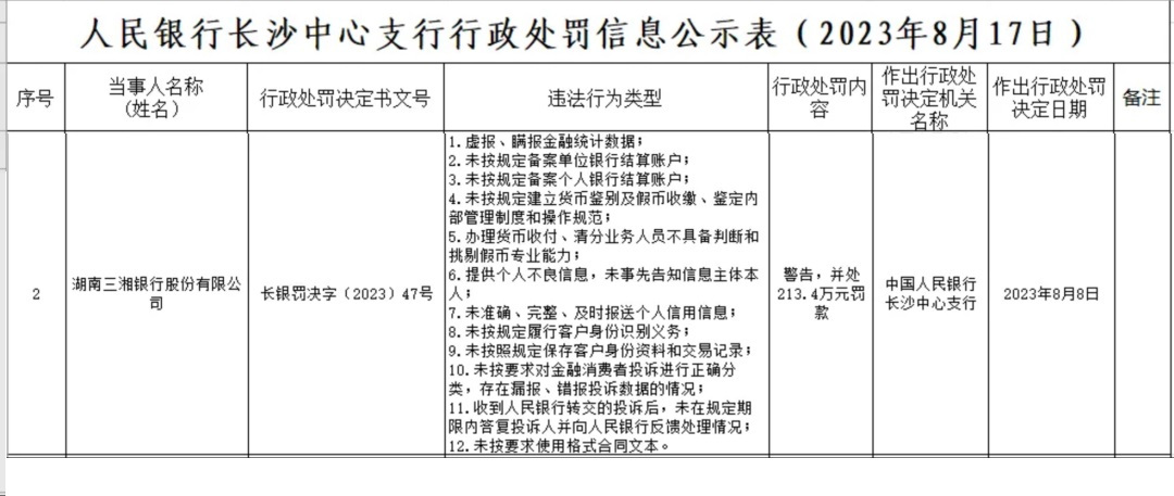 湖南三湘银行被罚 