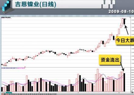 股价走势