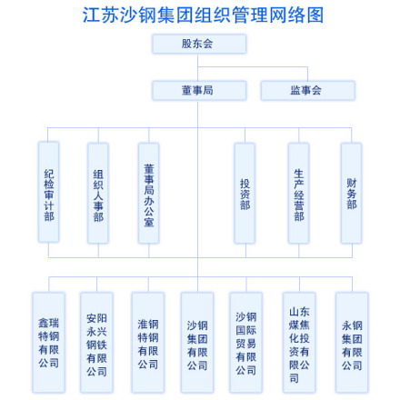 江苏沙钢集团