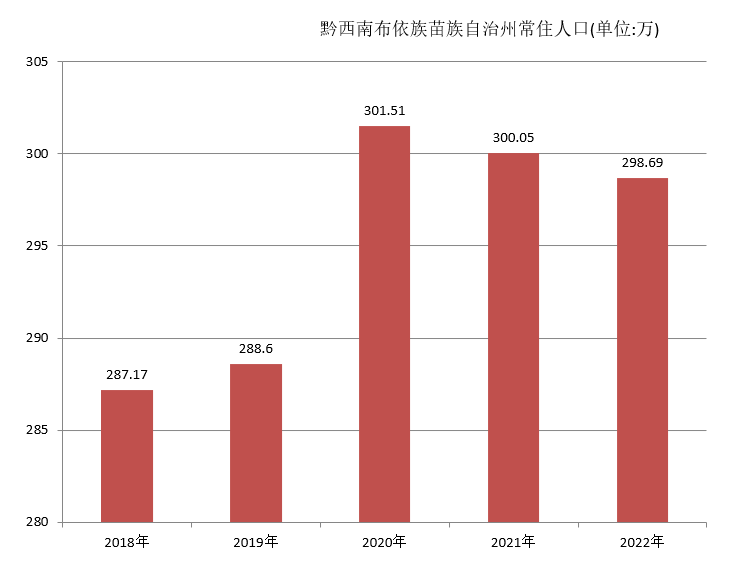黔西南布依族苗族自治州常住人口（2018年~2022年）变化