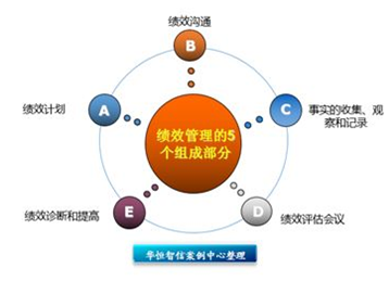 绩效管理系统五大要素