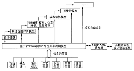 图2 产品全生命周期模型