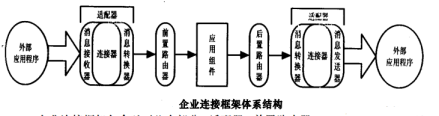 企业连接框架体系结构