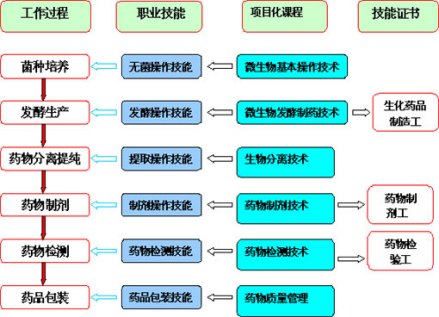 生物制药