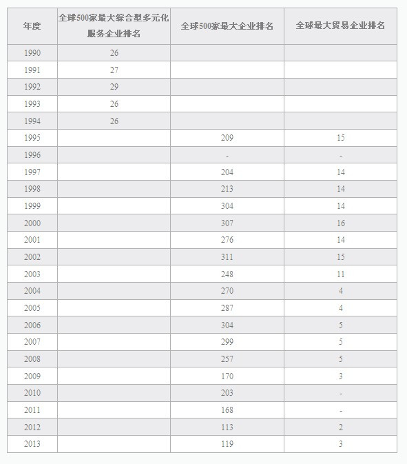 中化集团在世界500强排名