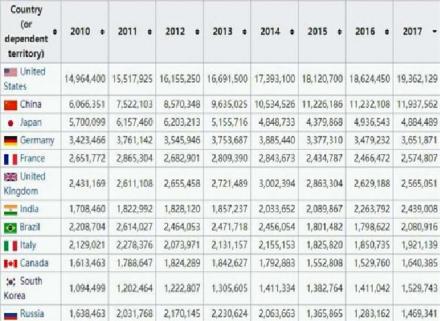 IMF 2010-2017各国GDP数据