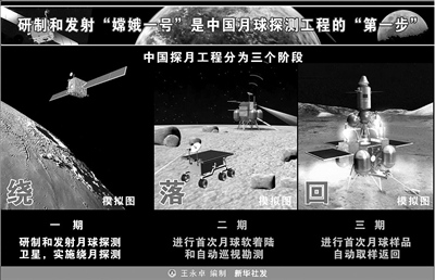 各阶段示意图