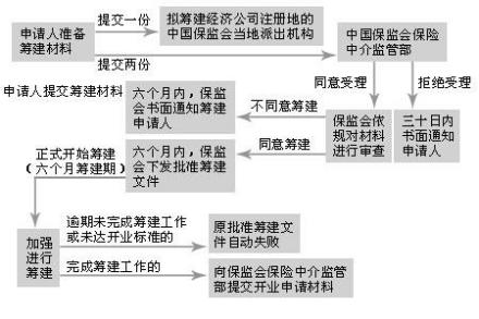 保险代理机构筹建流程