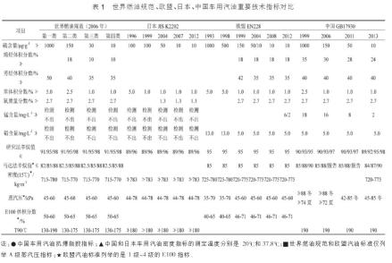 世界燃油规范、欧盟、日本、中国车用汽油重要技术指标对比
