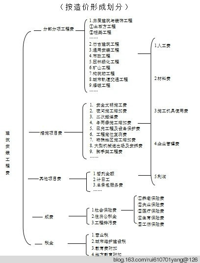 图2造价形成划分
