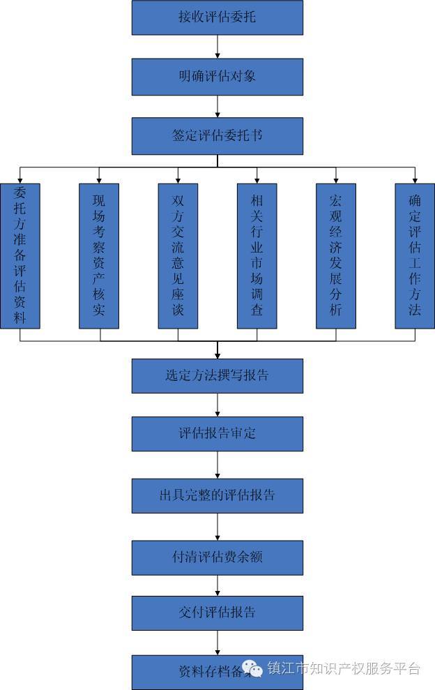 知识产权评估流程图 