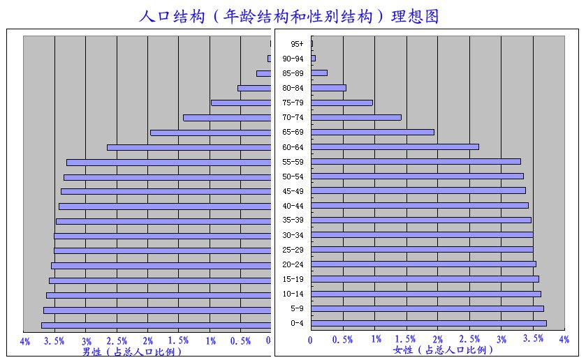人口的理想结构