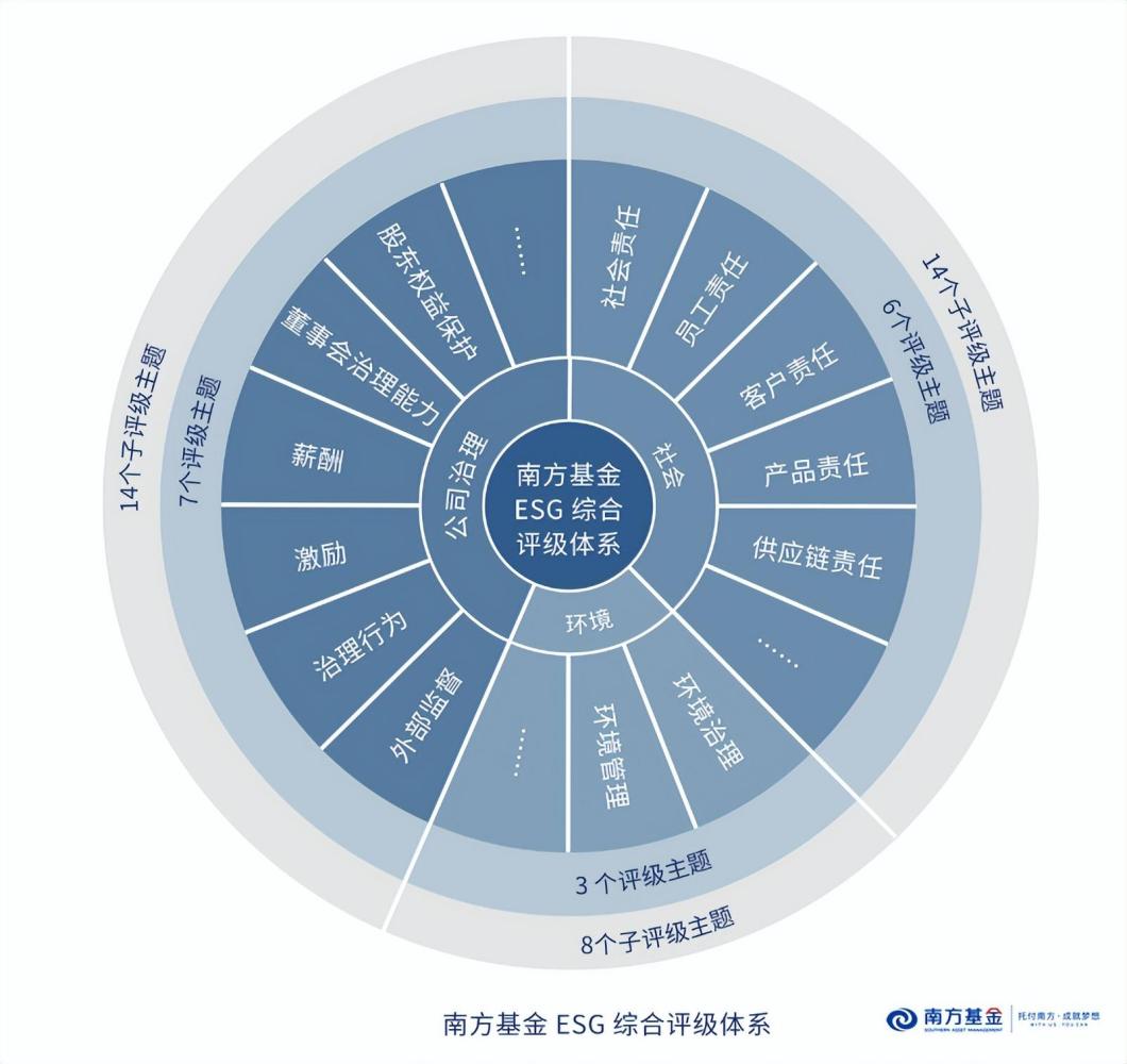 南方基金ESG投资