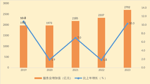  2019-2023年深圳市宝安区服务业增加值及增长速度 