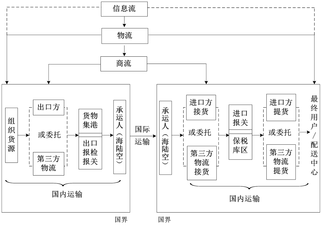 国际物流业务运作流程图