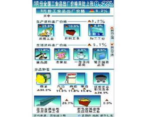 图1 工业品基本分类