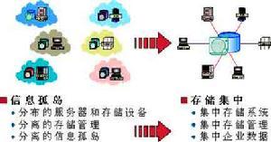 信息孤岛
