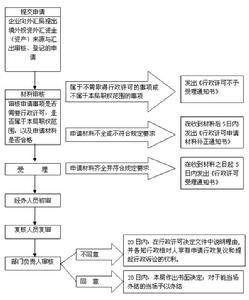 境外投资
