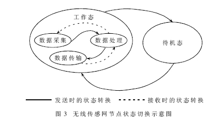 无线传感网节点状态切换示意图