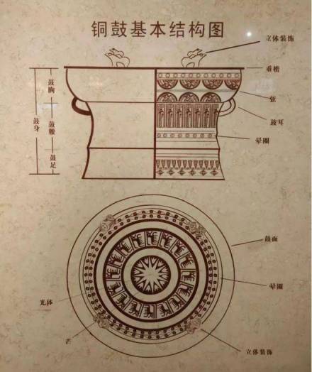 铜鼓基本结构图