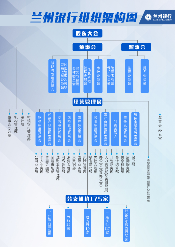 兰州银行组织架构图