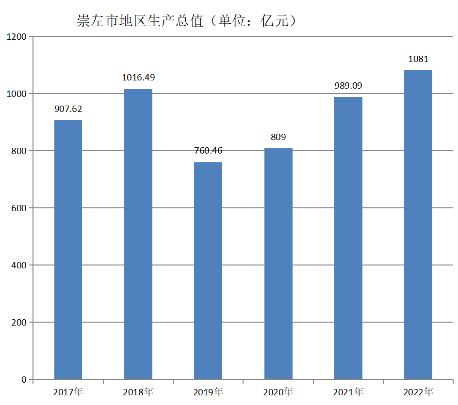 崇左市地区生产总值（2017年~2022年）变化
